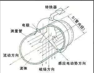 清洗電磁流量計(jì)就是這么簡(jiǎn)單！