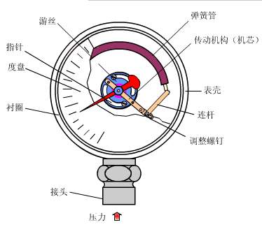 壓力儀表的原理都學(xué)好了嗎？這幾張圖怕都沒見過吧？
